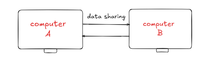 data sharing